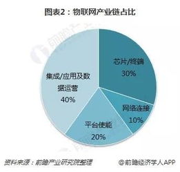 2018年物聯網行業發展機會分析 電網總投資與智能化投資及網絡信息技術開發的驅動作用